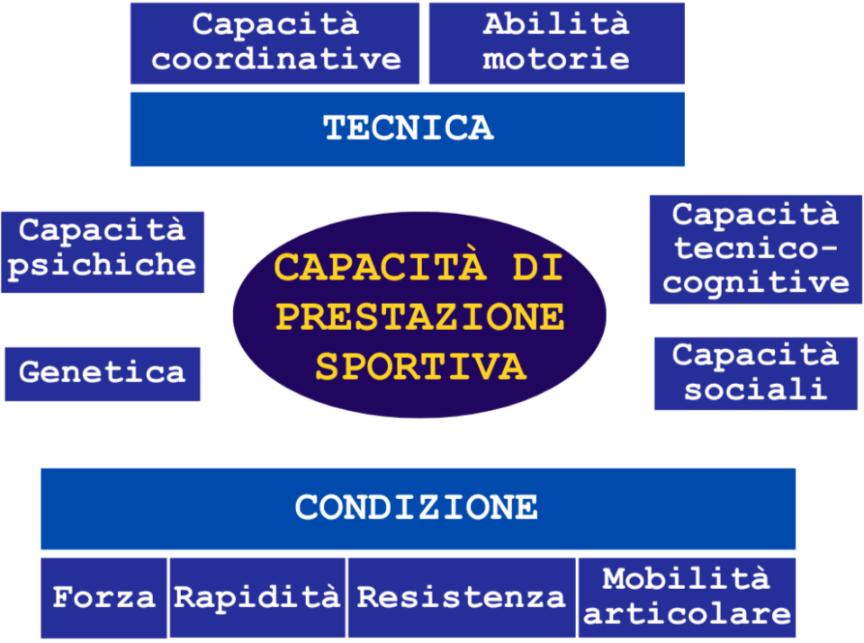 prestazione sportiva